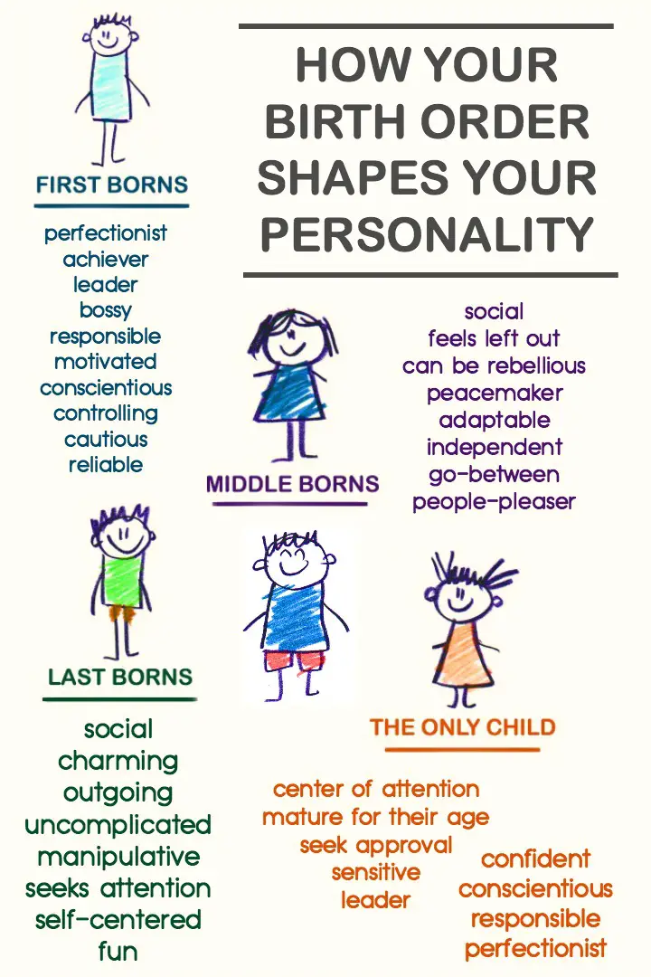 A Discussion on the Personality Type of Siblings Based on Their Birth Order
